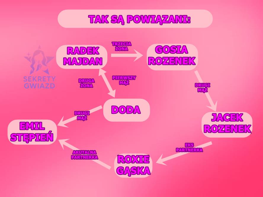 Jak sa powiązani: Wykres, Doda Radek Majdan, Gosia Rozenek, Jacek Rozenek, Emil Stępień, Roxie Gąska